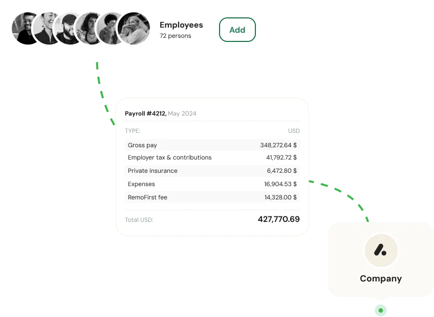 Transparent global payroll calculation for 72 employees, detailing gross pay, taxes, insurance, expenses, and total company costs.
