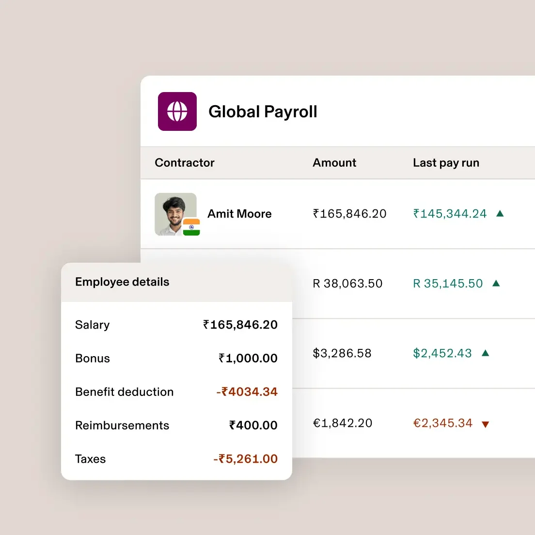 Global Payroll interface showing contractor Amit Moore's salary details with amounts in rupees and payment history information. Global Payroll interface showing contractor Amit Moore's salary details with amounts in rupees and payment history information.